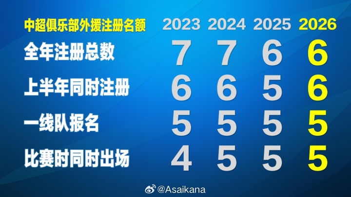 U球体育竞猜官网-朱艺：新赛季中超外援规则基本确定“6655”，冗余外援名额回归